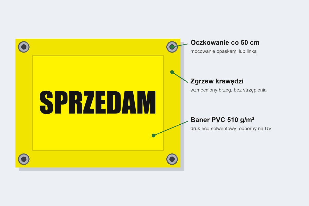 Oczka co 50 cm i zgrzew krawędzi na banerze PVC 510 g/m²